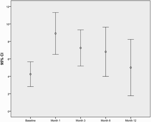 Figure 1. Error-bar graph showing mean HRSD score and 95% confidence intervals by the duration of the IFN treatment.