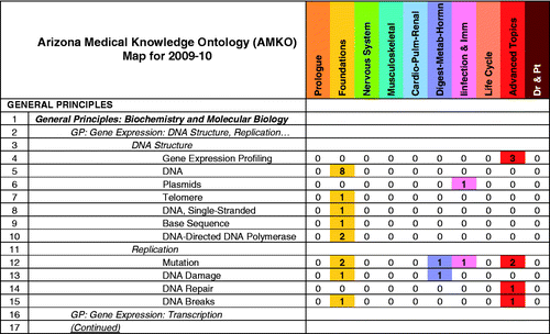 Figure 2. Excerpted from the complete AMKO map, column headings depict the 10 blocks (courses) in chronological sequence for the preclinical curriculum. Rows represent subject heading levels and 11 of 1550 MeSH terms included in the reference ontology (see Level 5 in Figure 1). The number in each cell reveals how many instructional sessions in a block (column) feature the specific content signified by that MeSH term (row).