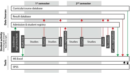 Figure 1. Schematic overview of the study describing data sources, dependent (red) and independent (green) information generating events (chronologically from left to right), and tools used for data processing and analysis.