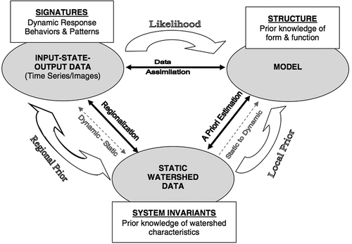 Fig. 6 Three types of information available for constraining a predictive model (from Gupta et al. Citation2008, © 2008 John Wiley and Sons, Ltd.).