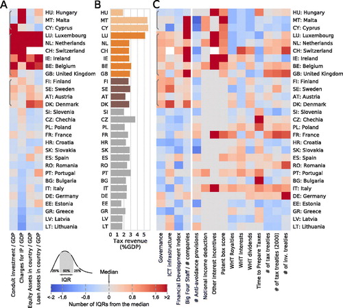 Figure 8. Intermediate holdings. (A) Activity indicators, (B) benefits, and (C) macro-institutional features and tax incentives associated with attracting intermediate holdings. The two identified clusters of countries are marked with gray brackets (A,C) and different shades of orange. See Table A1 for a complete explanation of the indicators. Countries are sorted according to their assigned cluster.