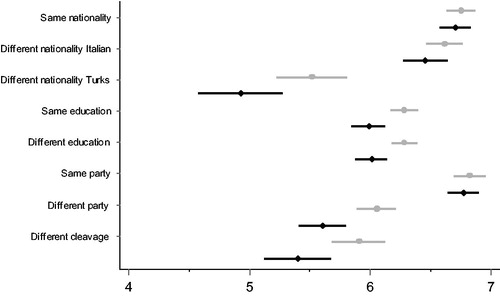 Figure 2. Attitudes towards in- and out-groups in Austria.Note: Average scores on a scale from 1 (negative) to 7 (positive) and 95% confidence intervals are reported. The results are based on the regression models documented in Online appendix Table A5b. Gray dots indicate neighbourhood, black dots marriage. ‘Different cleavage’ indicates attitudes between FPÖ and all other voters.