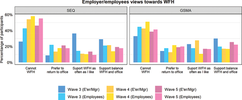 Figure 6. Employees and employers/managers views towards WFH - Waves 3, 4 and 5.
