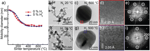Figure 8. (a) Mobility diameter of 80 nm gold nanoparticles after sintering at different temperatures for the two carrier gases. Nanoparticles generated in nitrogen and sintered at (b) room temperature or (c) 500°C. (d) A magnification of the crystal structure with (e) the FFT matching Au viewed along [110]. Gold nanoparticles generated in hydrogen mixture and sintered at (f) room temperature or (g) 500°C. (h) Magnification of particle with (i) the FFT matching Au viewed along [100].