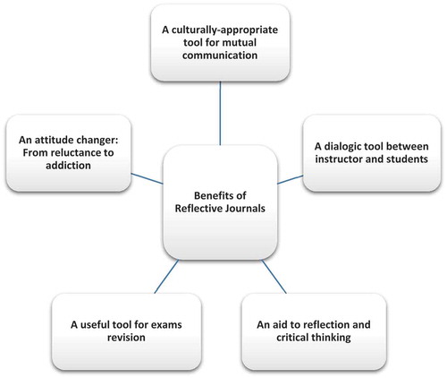 Figure 3. Benefits of reflective journals.