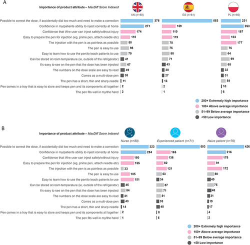 Figure 4 Relative importance of pre-filled pen attributes by (A) country and (B) respondent type.