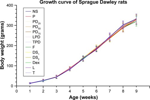 Figure 2 Injection of young rats with Dex and/or propofol did not affect their body weights in adult age.