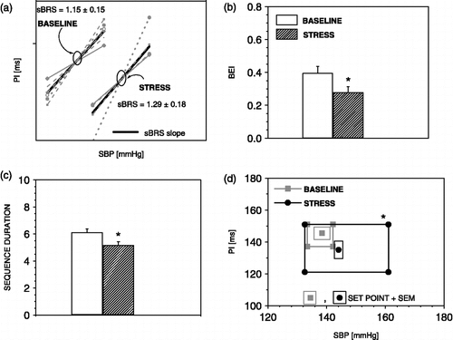 Figure 3  The sequence method parameters during exposure to air-jet stress. Air-jet stress induces no change in sBRR sensitivity, (a) reduces sBRR effectiveness index (b), shortens sBRR duration (c), enhances sBRR operating range, and displaces the sBRR set point towards higher SBP and lower PI values (d). n = 6 rats; *p < 0.05 versus baseline.