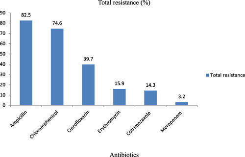 Figure 1 Antimicrobial resistance rate against all isolated enteric bacterial pathogens.
