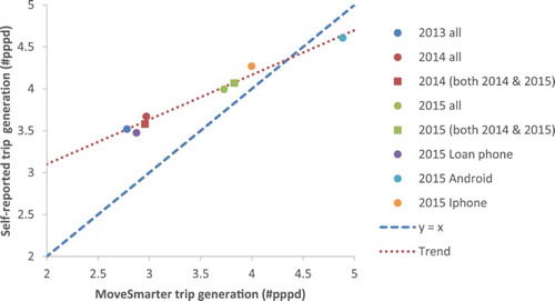 Figure 4. Self-reported trip rates versus trip rates registered by MoveSmarter