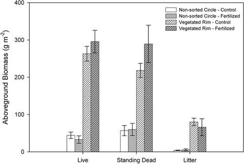 Figure 2 Mean aboveground biomass of live, standing dead, and litter in fertilized and control treatment plots on both nonsorted circles and vegetated rims. Bars are means ±1SE (n  =  40). There were no significant differences between treatments within any of the biomass categories.
