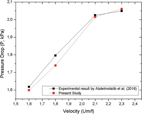 Figure 4. Graphic of the pressure drop results from both the experimental and numerical simulation