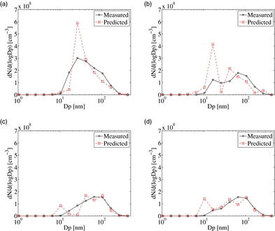 FIG. 5. Measured (solid line) and predicted (dashed line) PND at the tunnel exits for the cross-flow tunnel at (a) DR = 20, (b) DR = 110, and the axial-flow tunnel at (c) DR = 20, (d) DR = 110.