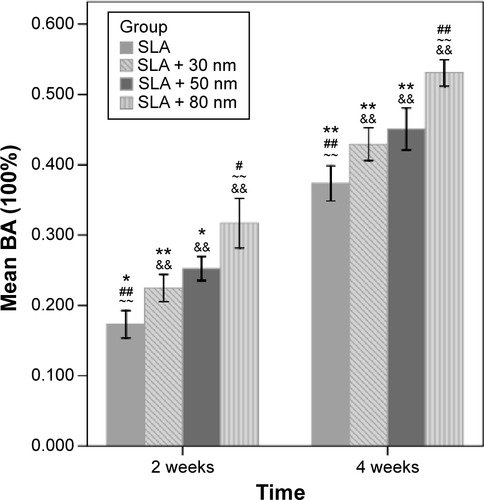 Figure S5 A comparison of the BA of the different groups at 2 weeks and 4 weeks.Notes: &&P<0.01 compared with the SLA group; ~~P<0.01 compared with the SLA + 30 nm group; ##P<0.01 and #P<0.05 compared with the SLA + 50 nm group; and **P<0.01 and *P<0.05 compared with the SLA + 80 nm group.Abbreviations: BA, bone area; SLA, sandblasting with large grit and acid etching.