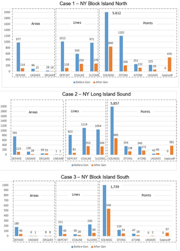 Figure A2. Research Cases (1, 2 and 3) Bar Charts for features before and after generalization.