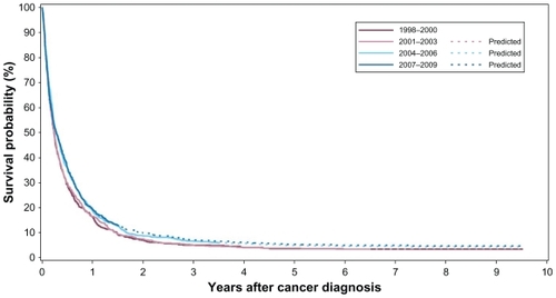 Figure 2 Kaplan–Meier survival curves for patients with pancreatic cancer in Central and Northern Denmark regions, 1998–2009.