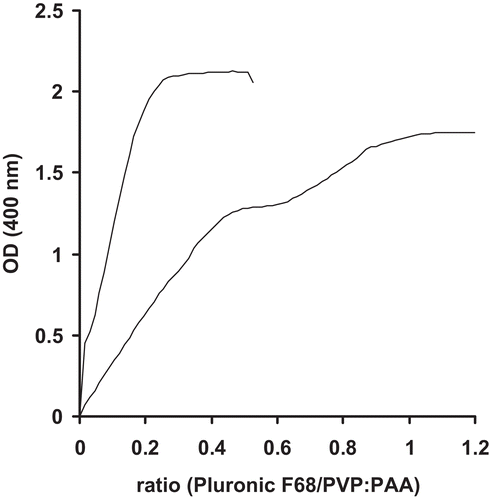 Figure 2.  Absorbance monitoring during particle formation between PAA/Pluronic F68 (line) and PAA/PVP (dotted line). Abbreviations: OD (optical density).