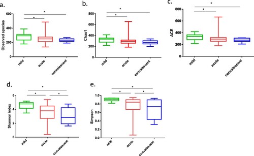 Figure 2. Alpha-diversity of gut microbiota in patients with mild and severe HFMD. For patients with severe HFMD, samples collected at the acute and convalescent phases are included. (a–e) Observed species, Chao 1, Abundance-based Coverage Estimator (ACE), Shannon index, and Simpson index, respectively. Statistically significant differences between the two groups are marked, and * indicates p < 0.05.