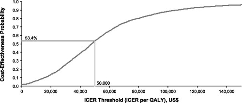 Figure 3. Cost-effectiveness acceptability curve for ICER per QALY with droxidopa vs standard of care. ICER, incremental cost-effectiveness ratio; QALY, quality-adjusted life-year.