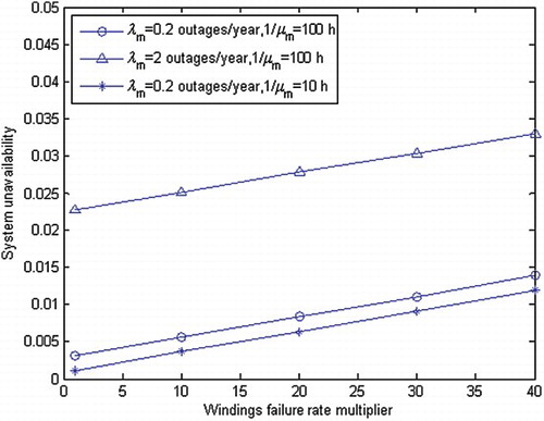 Figure 8. System unavailability U vs. windings failure rate multiplier (increased by 10 times).