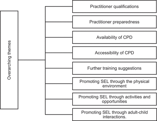 Figure 1. Overarching themes.