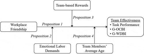 Figure 1. Proposed theoretical model of workplace friendship