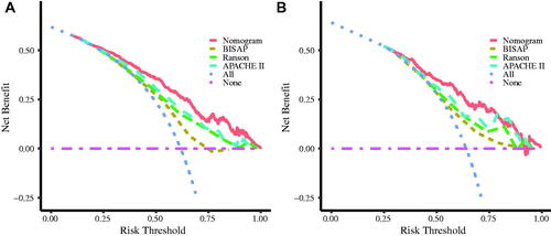 Figure 5. DCA of the nomogram, BISAP score, Ranson score, and APACHE II score predict the early occurrence of AKI in AP patients; A is the training cohort, and B is the validation cohort. Note: The pink dotted line (None) represents the net benefit rate in the non-AKI group, while the purple dotted line (All) represents the net benefit rate of the AKI group.