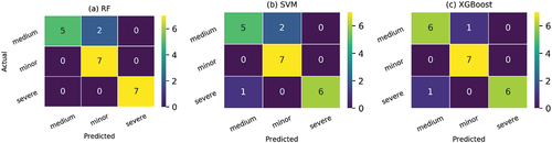 Figure 18. Confusion matrices on validation set for (a) RF, (b) SVM, and (c) XGBoost when trained on statistical features.