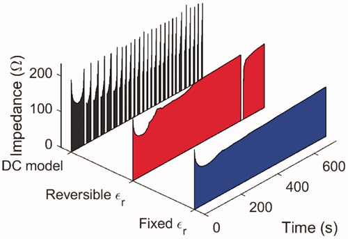 Figure 9. The simulated total impedance of the AC model with a fixed relative permittivity (blue-shaded curve), the AC model with a reversible and temperature-dependent relative permittivity (red-shaded curve), and the DC model (black-shaded curve) during the ablation of ex vivo bovine liver.