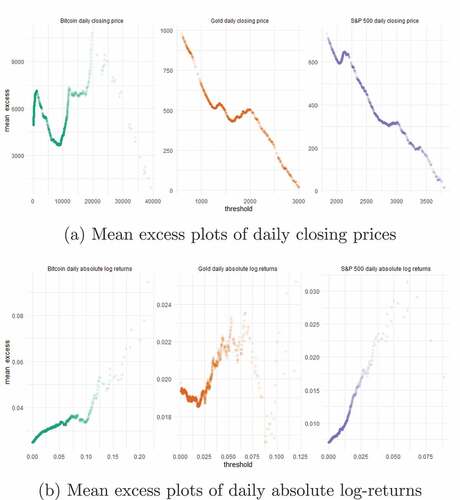 Figure 4. Mean excess plots for daily data