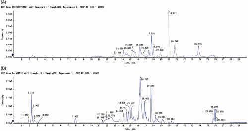 Figure 1. Total ion flow chart of positive ion (A) and negative ion (B) mode in BSHXD.