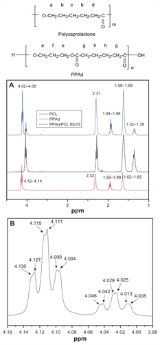 Figure 2 Hydrogen-1 nuclear magnetic resonance (1H NMR) spectra of poly–(ɛ-caprolactone) (PCL), poly(propylene adipate) (PPAd), and PPAd/PCL 85/15 weight/weight copolymer (A) and 1H NMR spectra of PPAd/PCL 85/15 weight/weight copolymer at the region 3.98–4.16 ppm (B).