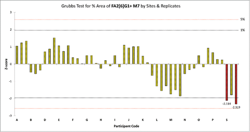 Figure 5. Grubb's test for %Area of peak 15 in the Protein Test Article by sites and replicates. Red columns represent those replicate samples of site S where the %Area value of peak 15 were considered.