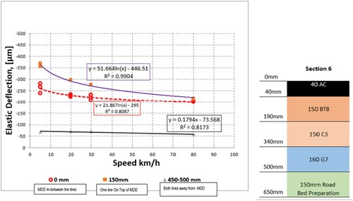 Figure 10. Relationship between elastic surface deflection and speed for BTB Base flexible pavement system