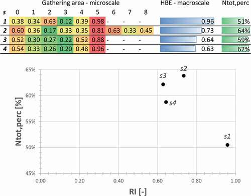 Figure 11. Summary of RI results at the microscale and macroscale, by stressing, on the bottom, the correlation between RI and Ntot,perc in the four scenarios.