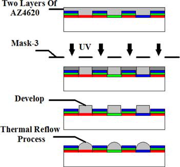 Figure 3. The fabrication process of the microlens array.