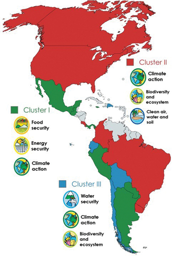 Figure 5. Clusters of IAI-member countries sharing current global environmental change policy priorities. Countries in grey did not participate in the assessment either because they have not designated a focal point (Cuba and Venezuela) or are not IAI-member countries.