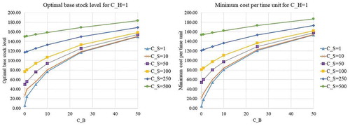 Figure B2. Optimal base stock level and minimum cost per time unit for CH= 1.