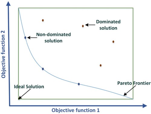 Figure 6. An example of Pareto-frontier based optimization (Image source: (Pilechiha et al., Citation2020)).