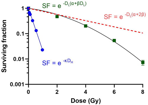 Figure 4. Absorbed dose-survival curves for current 212Pb-labeled antibody studies (blue line), reference (0.08 Gy/min) XRT (green curve) and linear-dose response to equivalent 2 Gy per fraction XRT dosing (red line). RBE2(α/β) is the ratio of κ/(α + 2β).