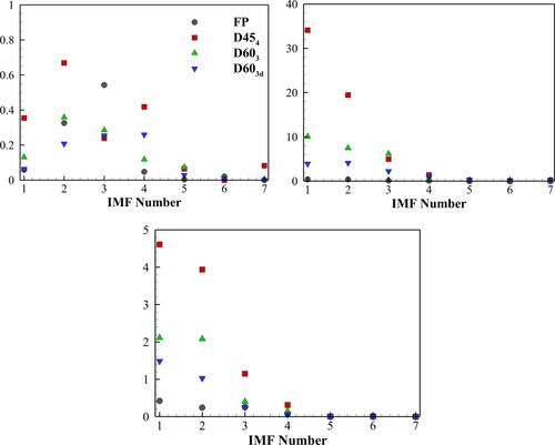 Figure 24. Energy levels of different IMFs for u′ (top left), v′ (top right) and w′ (bottom) (y+FP=17,D454=25,D603=28,D603d=28y+FP=17,D454=25,D603=28,D603d=28).