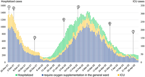 Figure 3 Number of COVID-19 patients in hospital during the first Omicron wave in Singapore.