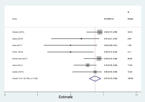 Figure 17 Percentage of multidrug resistance in Enterobacter species to different antimicrobials commonly in use in Ethiopia.