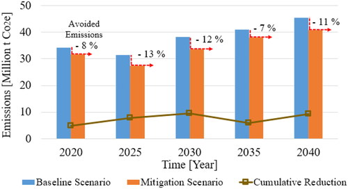 Figure 7. Jordan’s greenhouse-gas emissions and mitigation projections, 2020–2040.