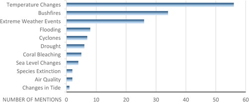 Figure 1. Respondent experiences with climate change impacts.