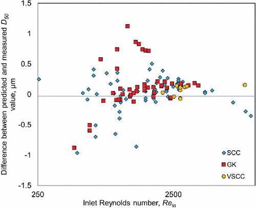 Figure 4. Semi-empirical model (Equation (Equation11[11] )) residuals as a function of inlet Reynolds number.