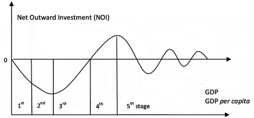 Figure 2. The shape of the investment development path (IDP)