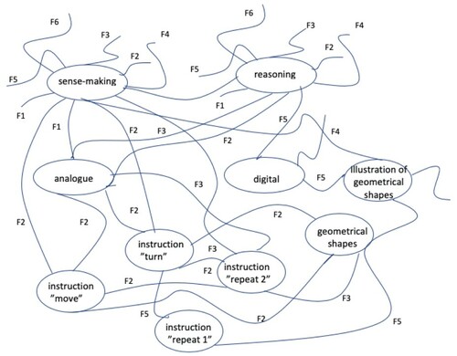 Figure 9. Pairing programs and figures – students’ sense-making and reasoning.