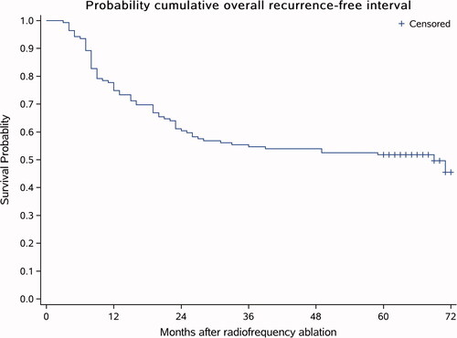 Figure 3. The overall recurrence-free survival curve. Sixty-nine patients (49.7%) out of the 139 patients were found to have intrahepatic recurrence (LTP and/or IDR) during follow-up. These recurrences occurred 60 months after ablation (ranging from 3 to 72 months).