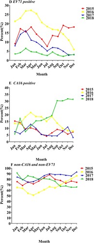 Figure 3. Enterovirus A71 (EV-A71), coxsackievirus A16 (CV-A16), and non-CV-A16 and non-EV-A71 as a percentage of Enteroviruses (EVs) positive per month from Kunming Children’s Hospital 2015–2018. (D) The Percentage of EV-A71 versus EVs positive per month from 2015 to 2018. (E) The Percentage of CV-A16 versus EVs positive from 2015 to 2018. (F) The percentage of non-CV-A16 and non-EV-A71 versus EVs positive from 2015 to 2018.